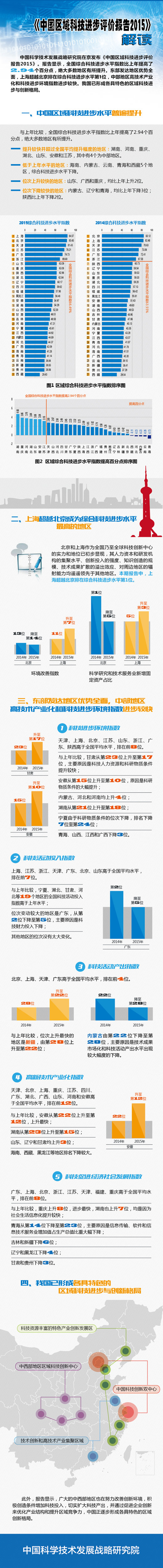 《中國(guó)區(qū)域科技進(jìn)步評(píng)價(jià)報(bào)告2015》發(fā)布