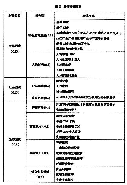 區(qū)域生態(tài)經(jīng)濟(jì)效益評價(jià)指標(biāo)體系構(gòu)建研究