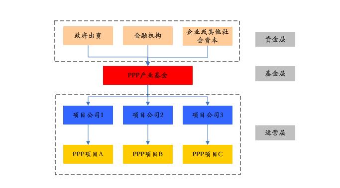 PPP基金火爆，投資人如何安全著陸、穩(wěn)定退出？