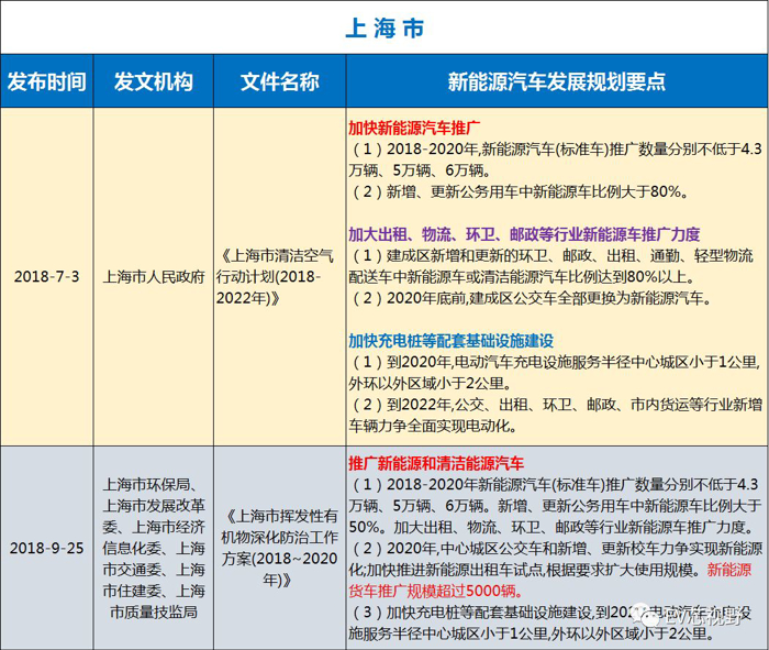 中國34省市新能源汽車產(chǎn)業(yè)規(guī)劃（二）：華北、華東12省市新能源汽車產(chǎn)業(yè)規(guī)劃