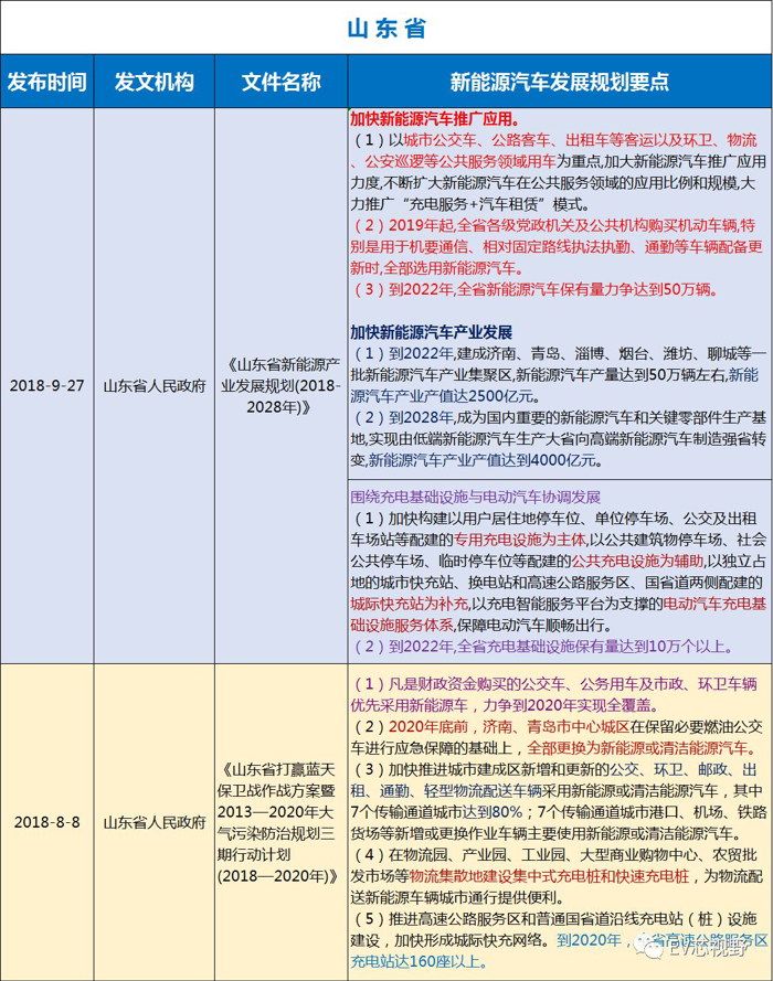 中國34省市新能源汽車產(chǎn)業(yè)規(guī)劃（二）：華北、華東12省市新能源汽車產(chǎn)業(yè)規(guī)劃