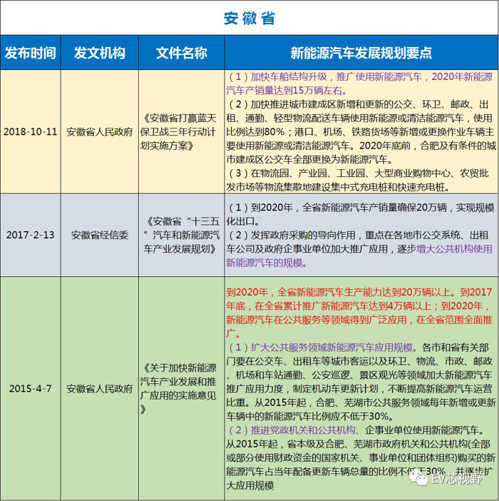 中國34省市新能源汽車產(chǎn)業(yè)規(guī)劃（二）：華北、華東12省市新能源汽車產(chǎn)業(yè)規(guī)劃