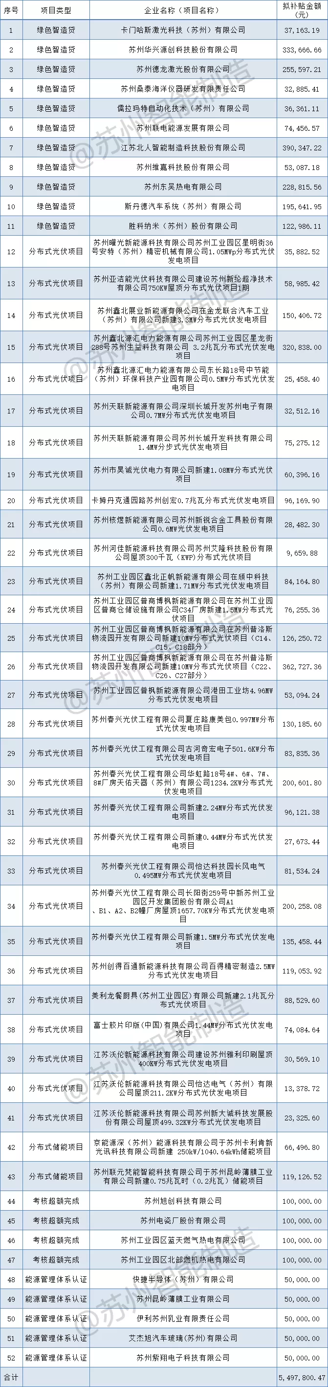 補貼549萬+！蘇州工業(yè)園區(qū)2021年第一批制造業(yè)高質量發(fā)展（綠色發(fā)展）專項資金扶持項目