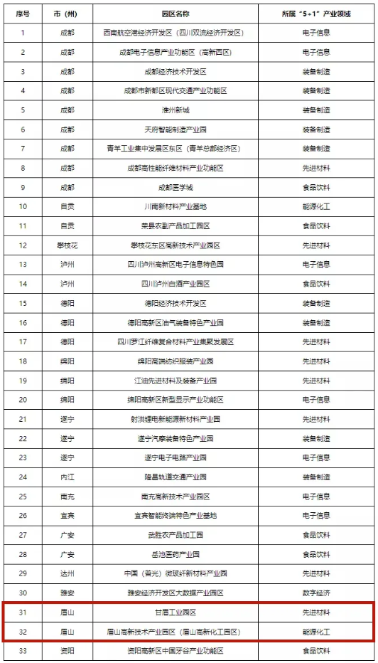 四川首批“5+1”重點特色園區(qū)出爐！眉山兩個園區(qū)上榜！
