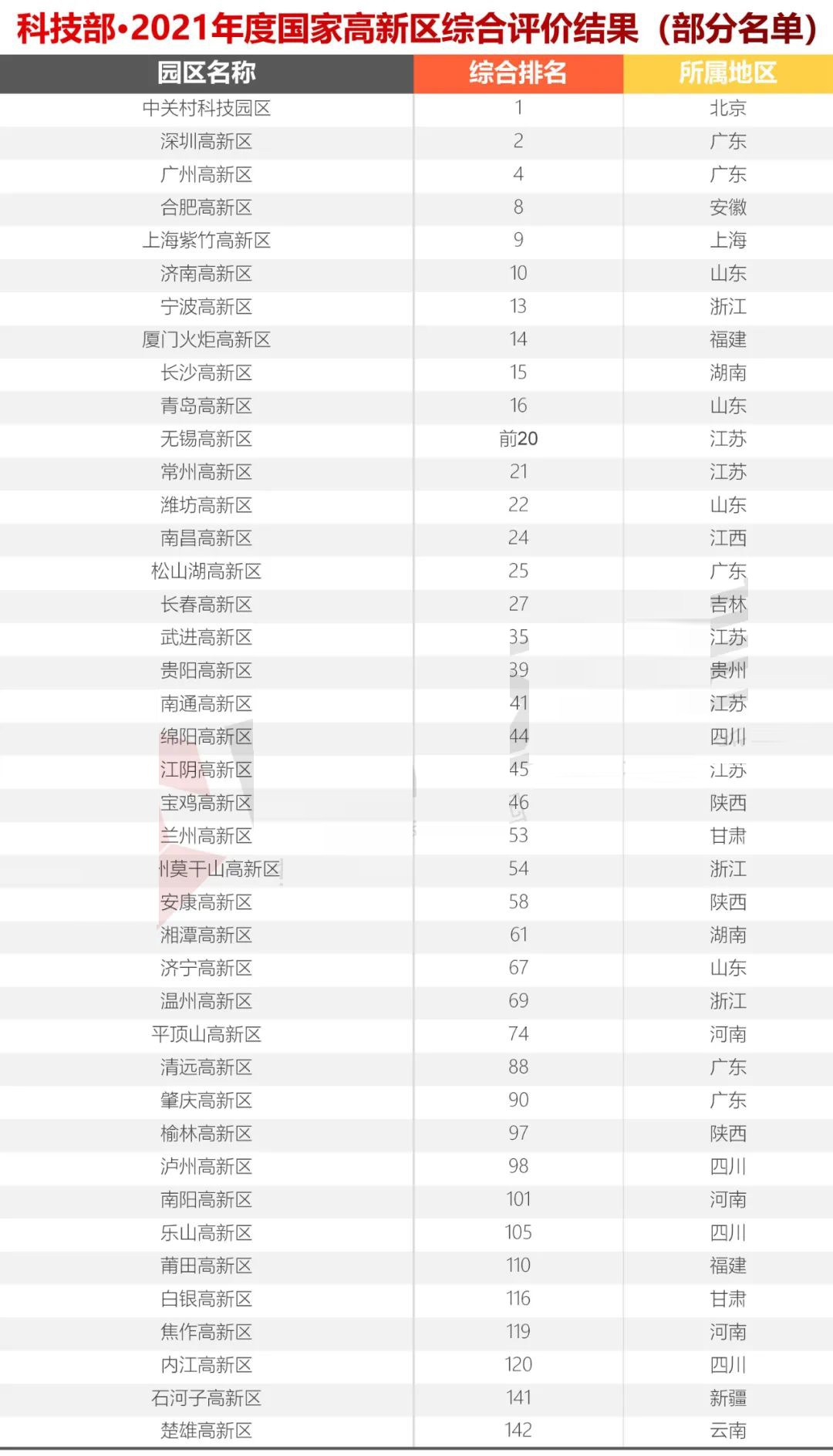 科技部火炬中心2021年國(guó)家高新區(qū)(排名）評(píng)價(jià)結(jié)果出爐，你們排第幾？