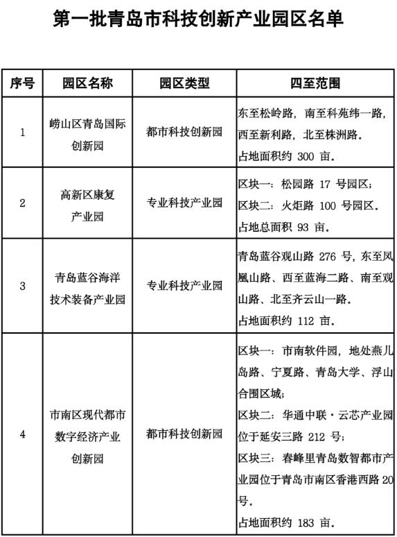 青島確定首批4家科技創(chuàng)新產(chǎn)業(yè)園區(qū)，3年內(nèi)擬建設(shè)10處園區(qū)